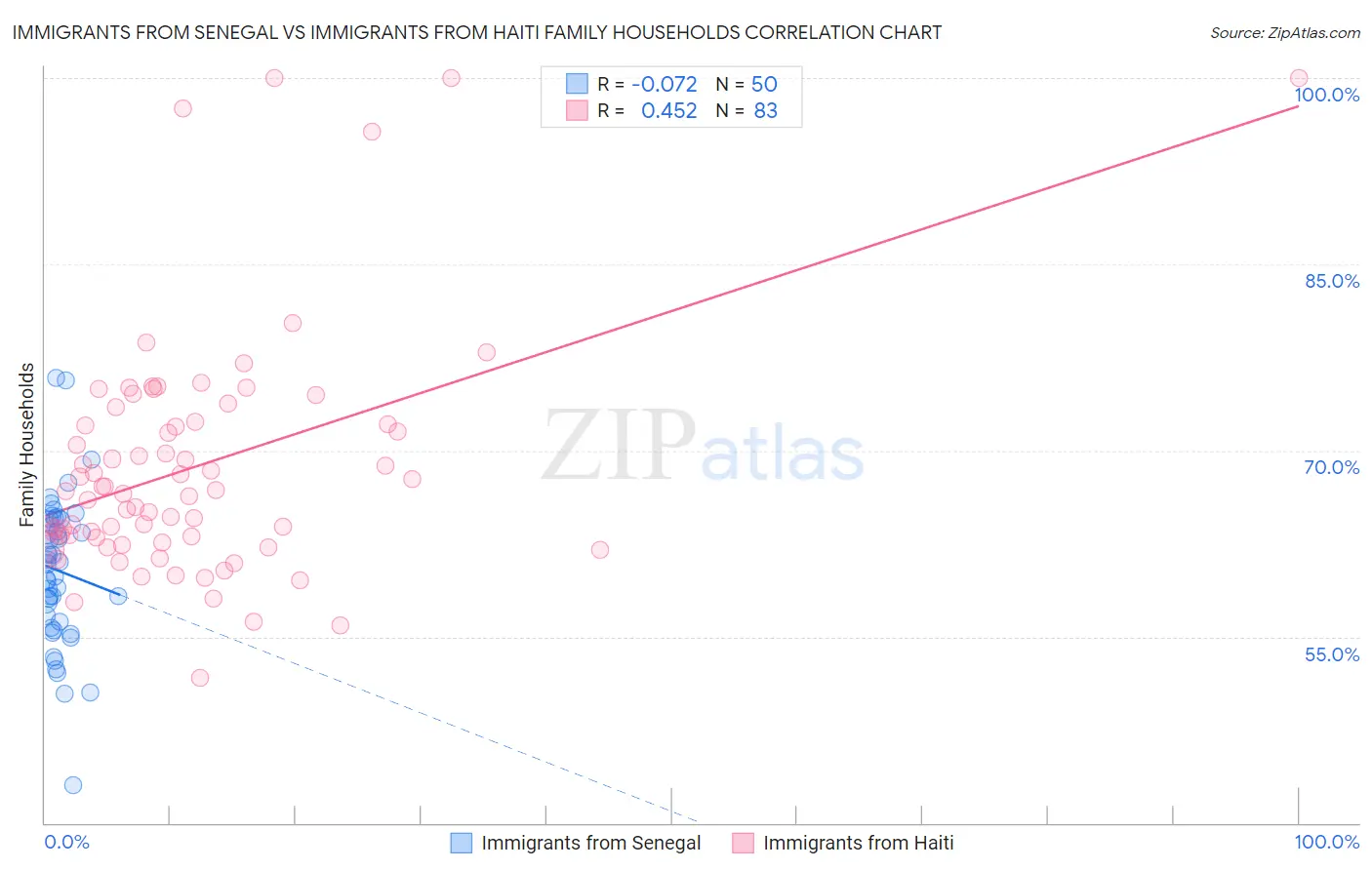 Immigrants from Senegal vs Immigrants from Haiti Family Households