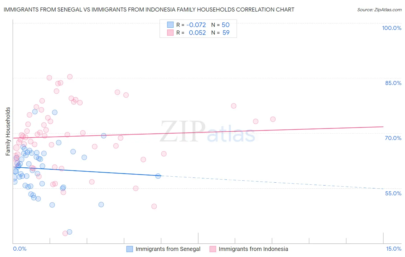 Immigrants from Senegal vs Immigrants from Indonesia Family Households