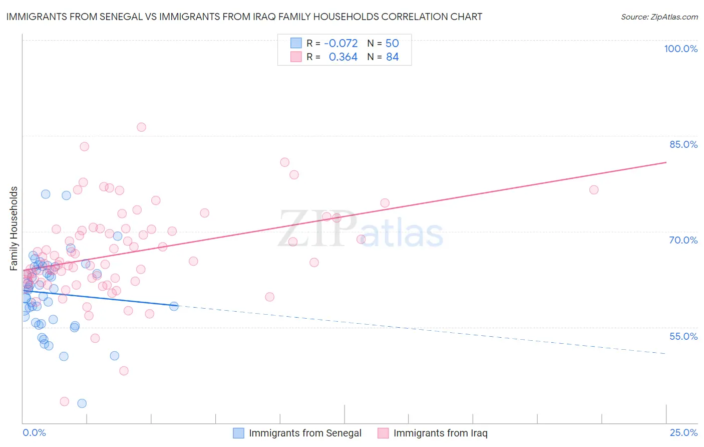 Immigrants from Senegal vs Immigrants from Iraq Family Households