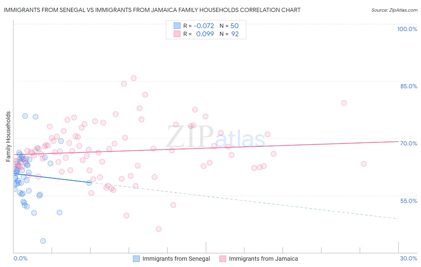 Immigrants from Senegal vs Immigrants from Jamaica Family Households