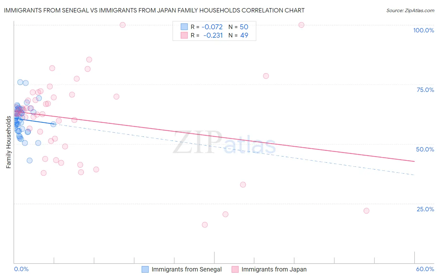 Immigrants from Senegal vs Immigrants from Japan Family Households