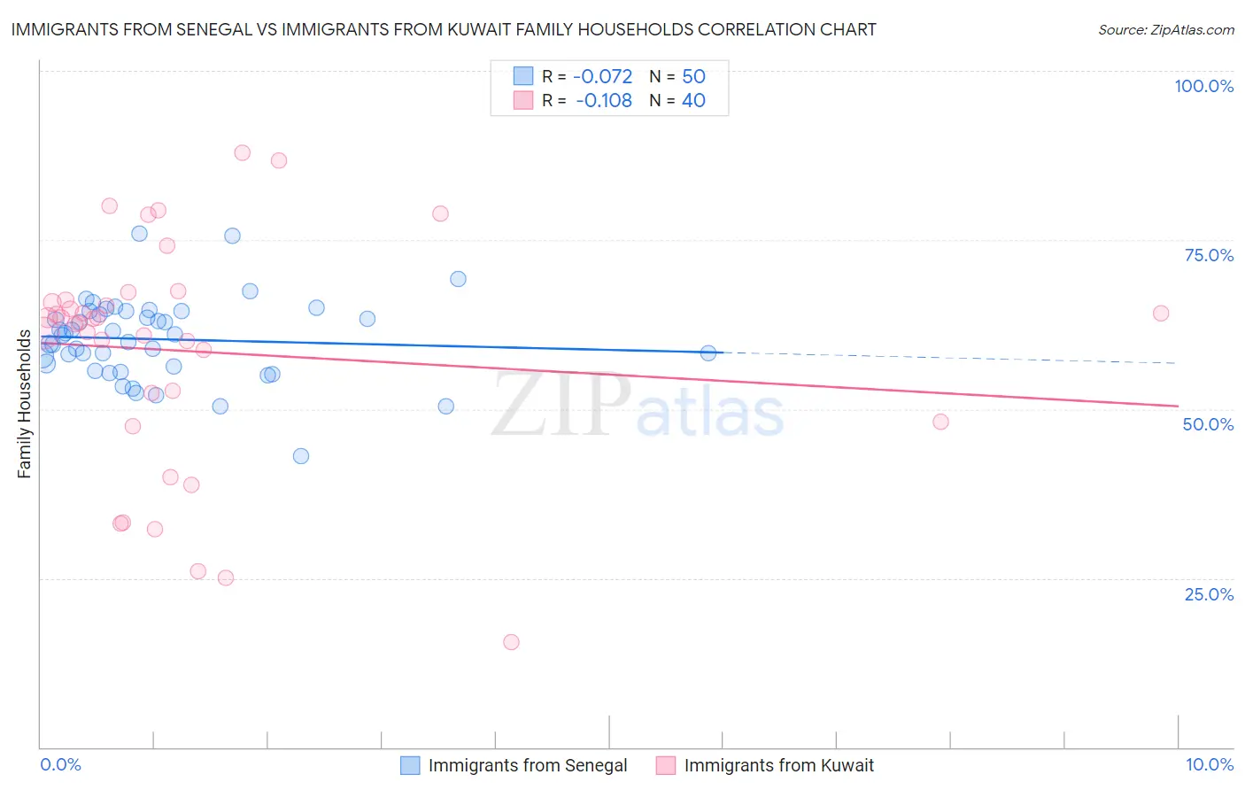 Immigrants from Senegal vs Immigrants from Kuwait Family Households