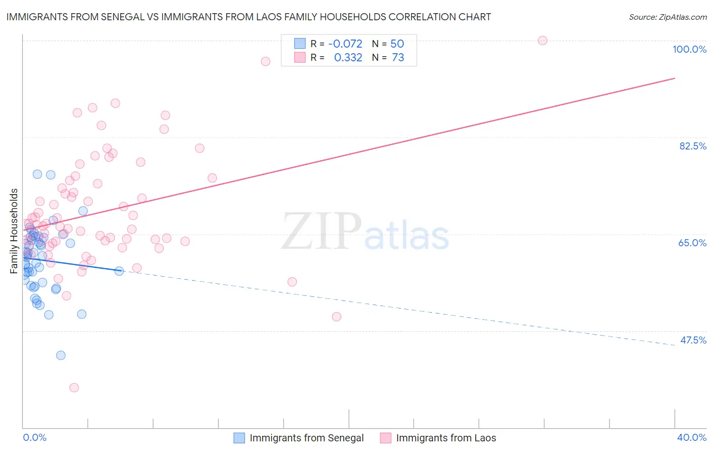 Immigrants from Senegal vs Immigrants from Laos Family Households