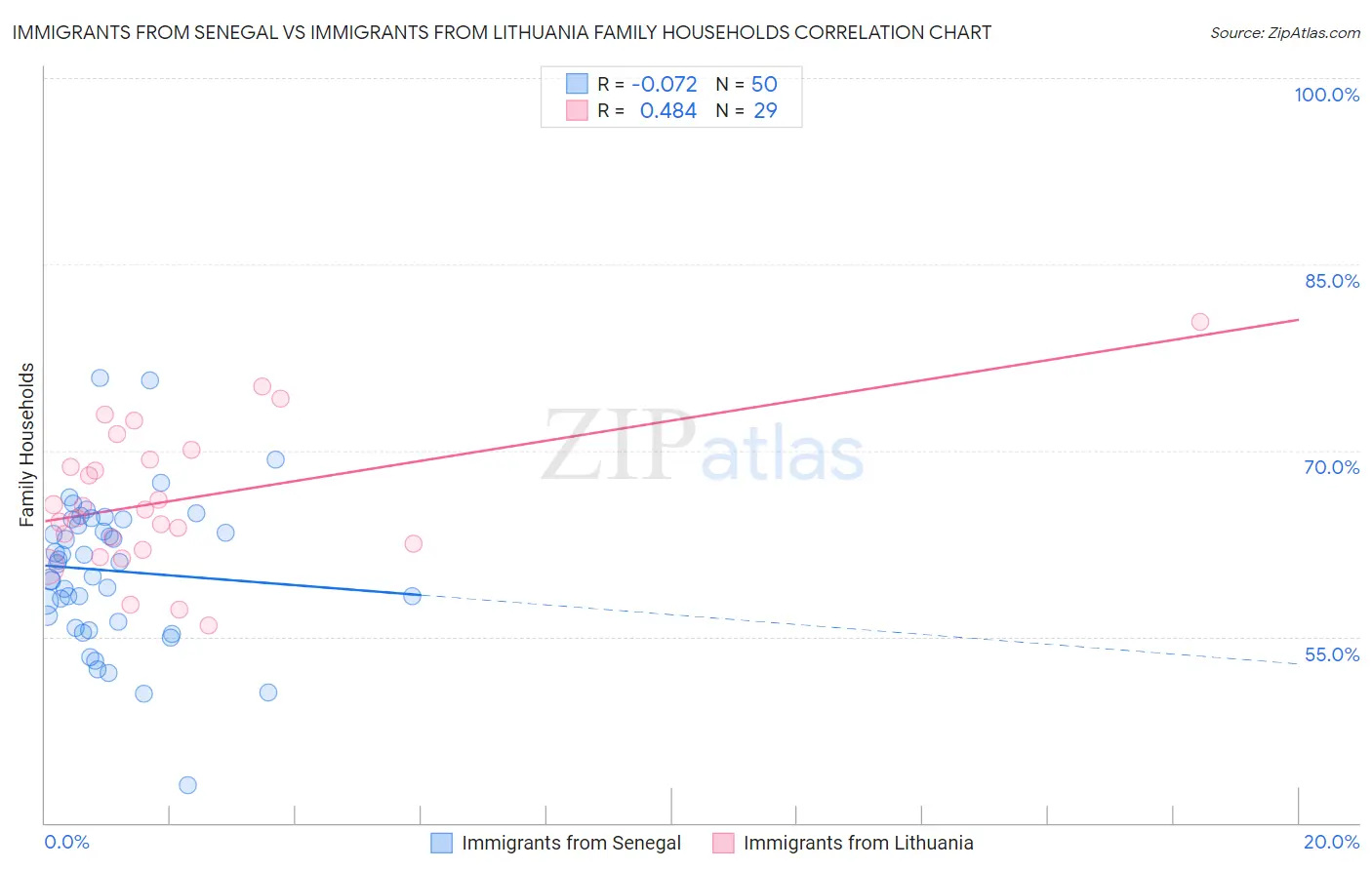 Immigrants from Senegal vs Immigrants from Lithuania Family Households