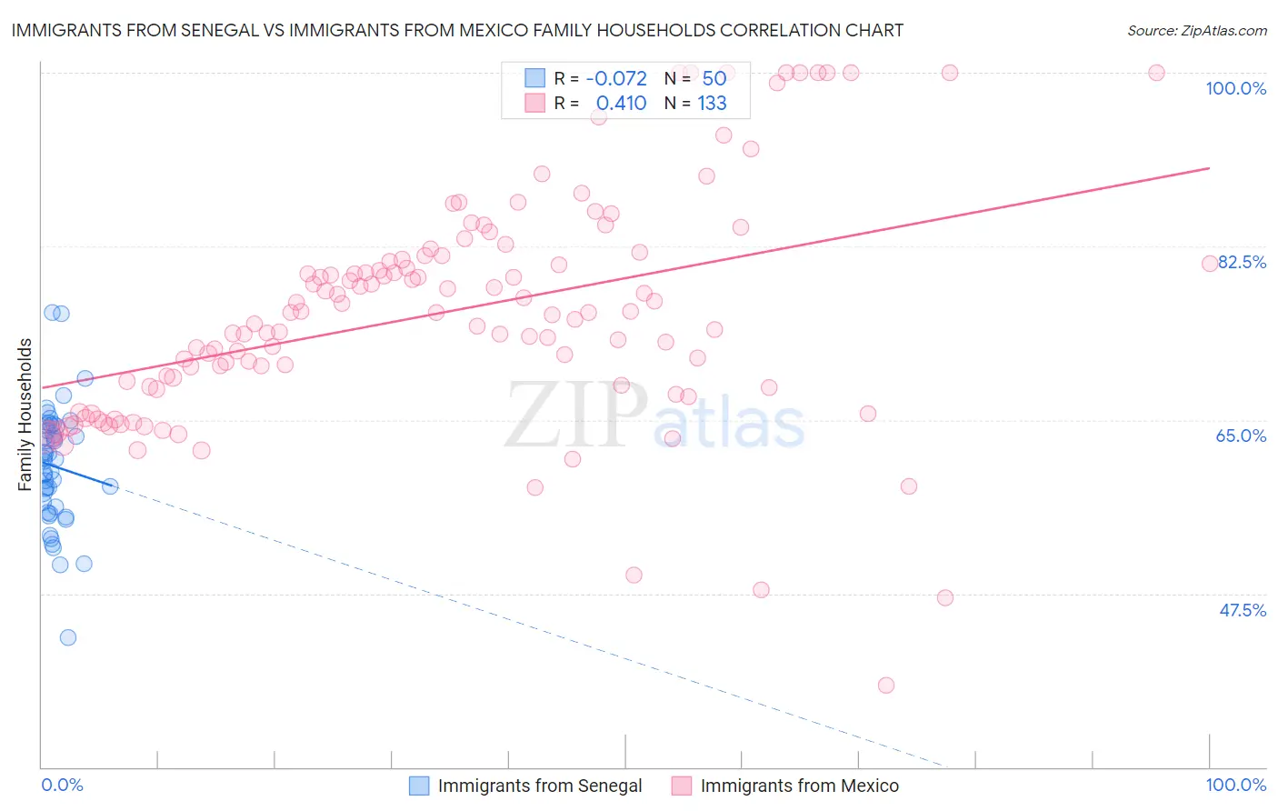 Immigrants from Senegal vs Immigrants from Mexico Family Households