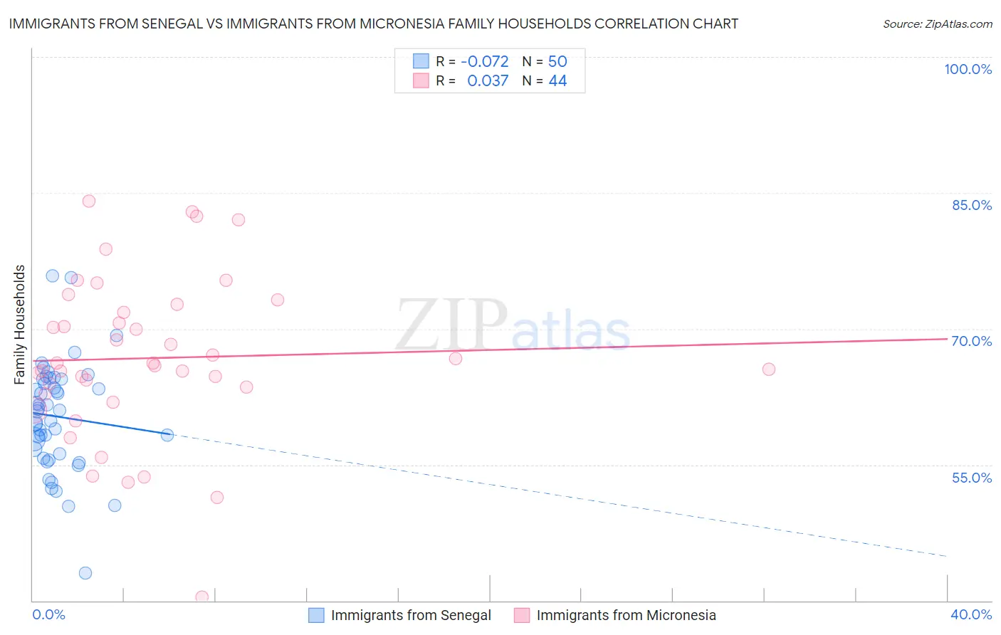 Immigrants from Senegal vs Immigrants from Micronesia Family Households