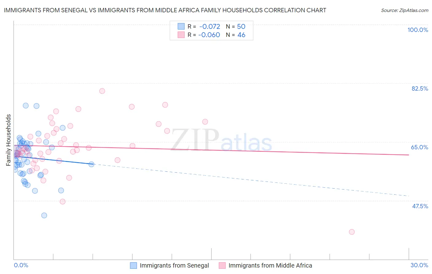 Immigrants from Senegal vs Immigrants from Middle Africa Family Households