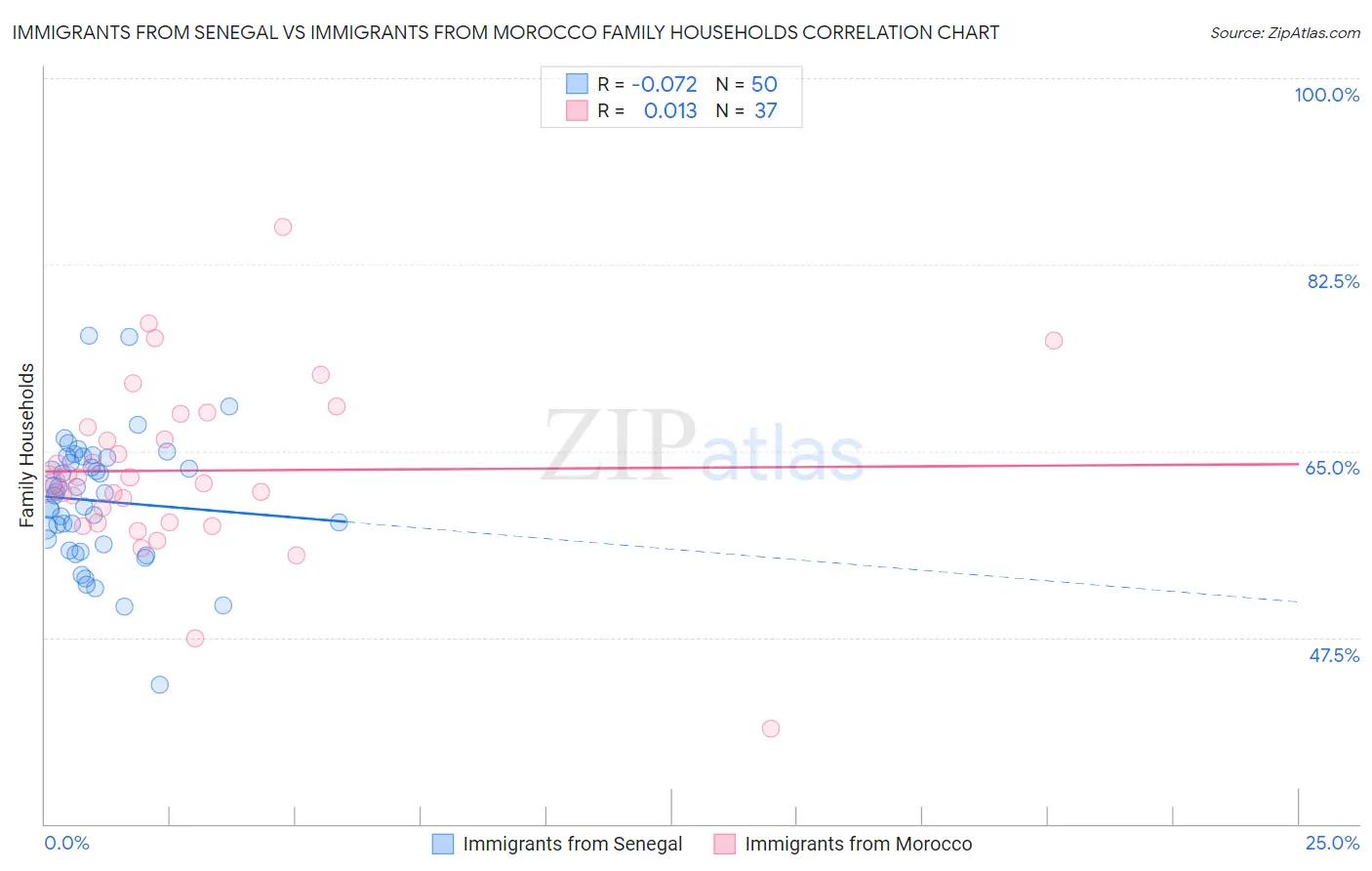 Immigrants from Senegal vs Immigrants from Morocco Family Households