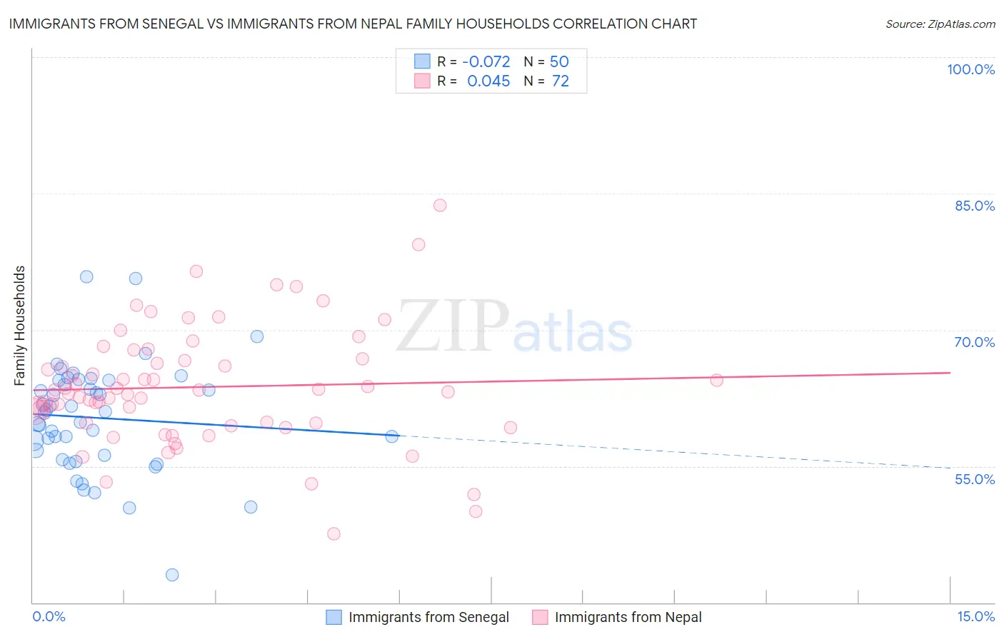 Immigrants from Senegal vs Immigrants from Nepal Family Households