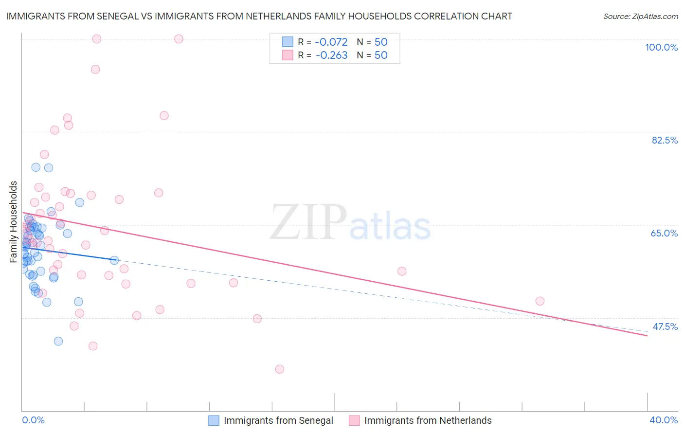 Immigrants from Senegal vs Immigrants from Netherlands Family Households