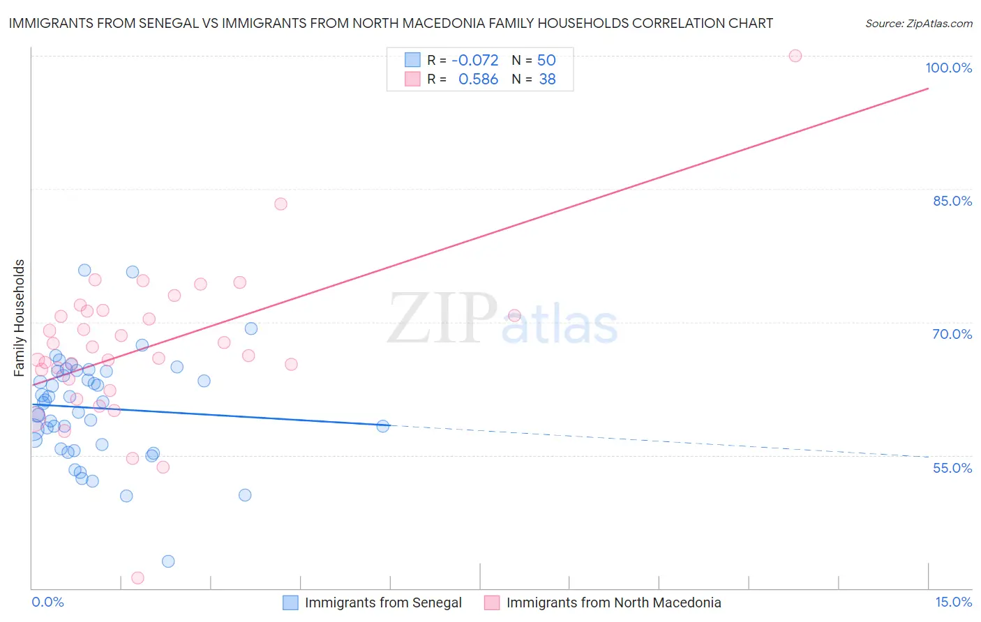 Immigrants from Senegal vs Immigrants from North Macedonia Family Households