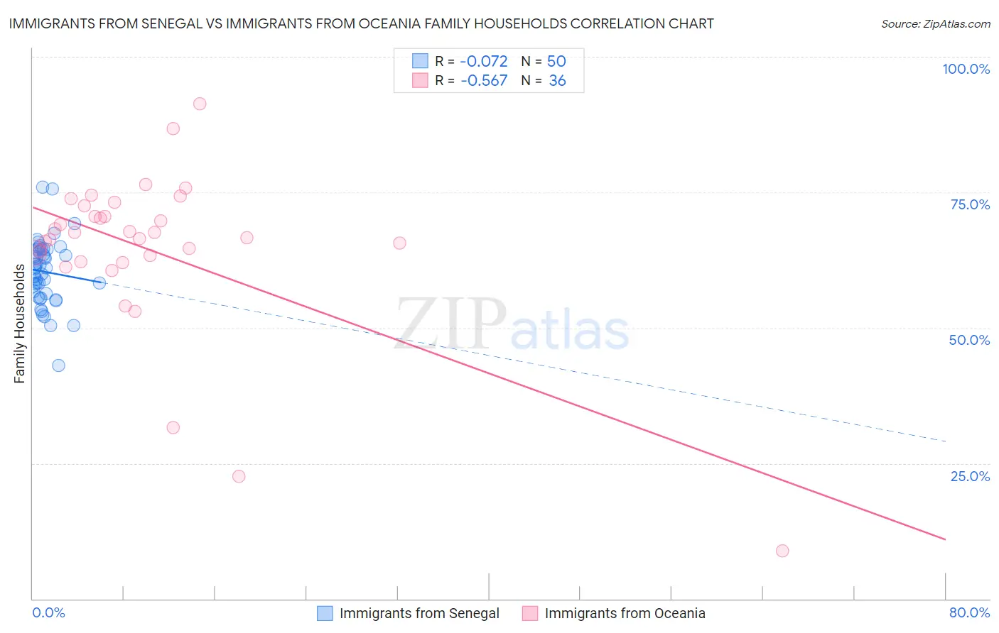 Immigrants from Senegal vs Immigrants from Oceania Family Households