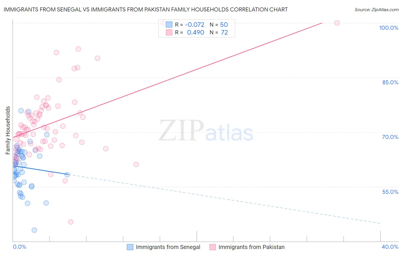 Immigrants from Senegal vs Immigrants from Pakistan Family Households