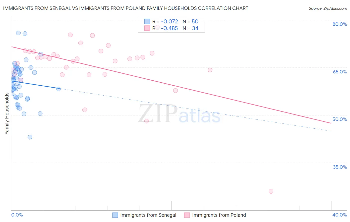 Immigrants from Senegal vs Immigrants from Poland Family Households