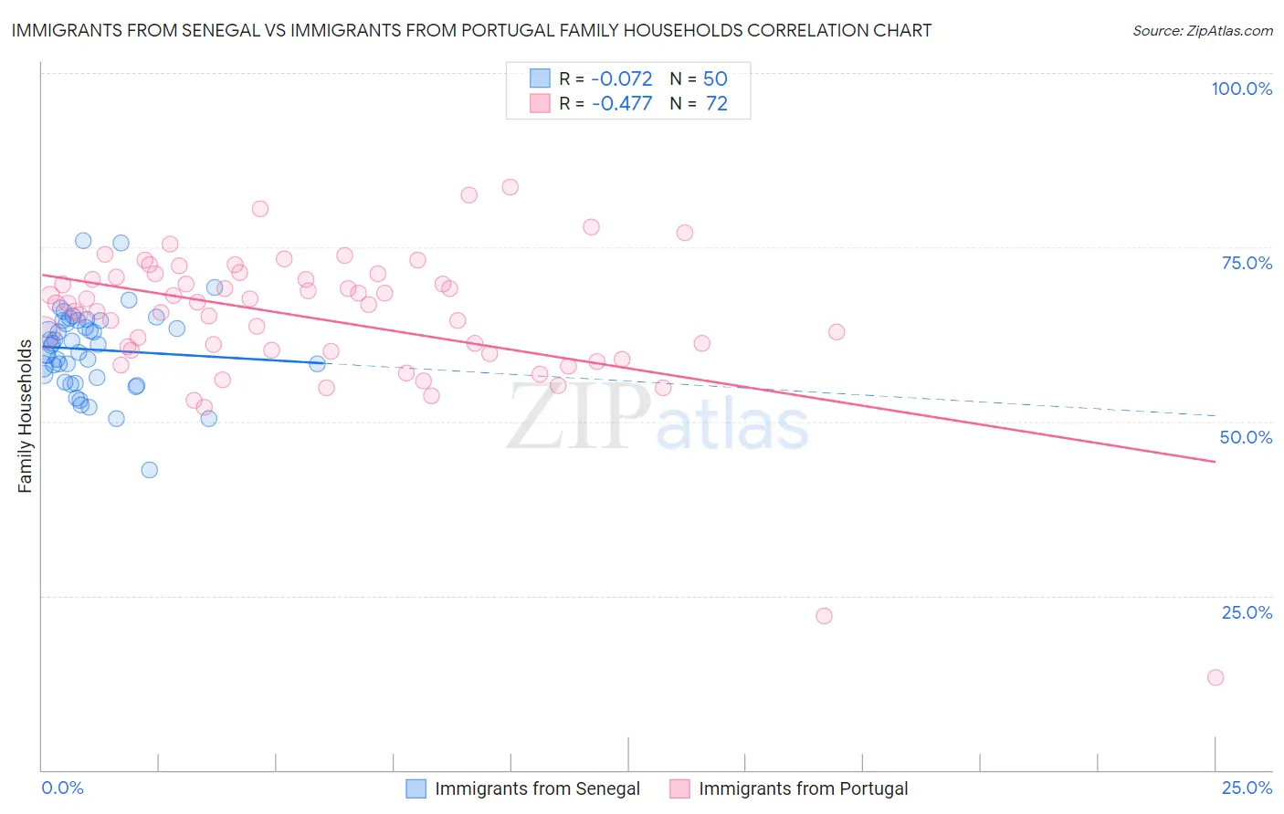 Immigrants from Senegal vs Immigrants from Portugal Family Households
