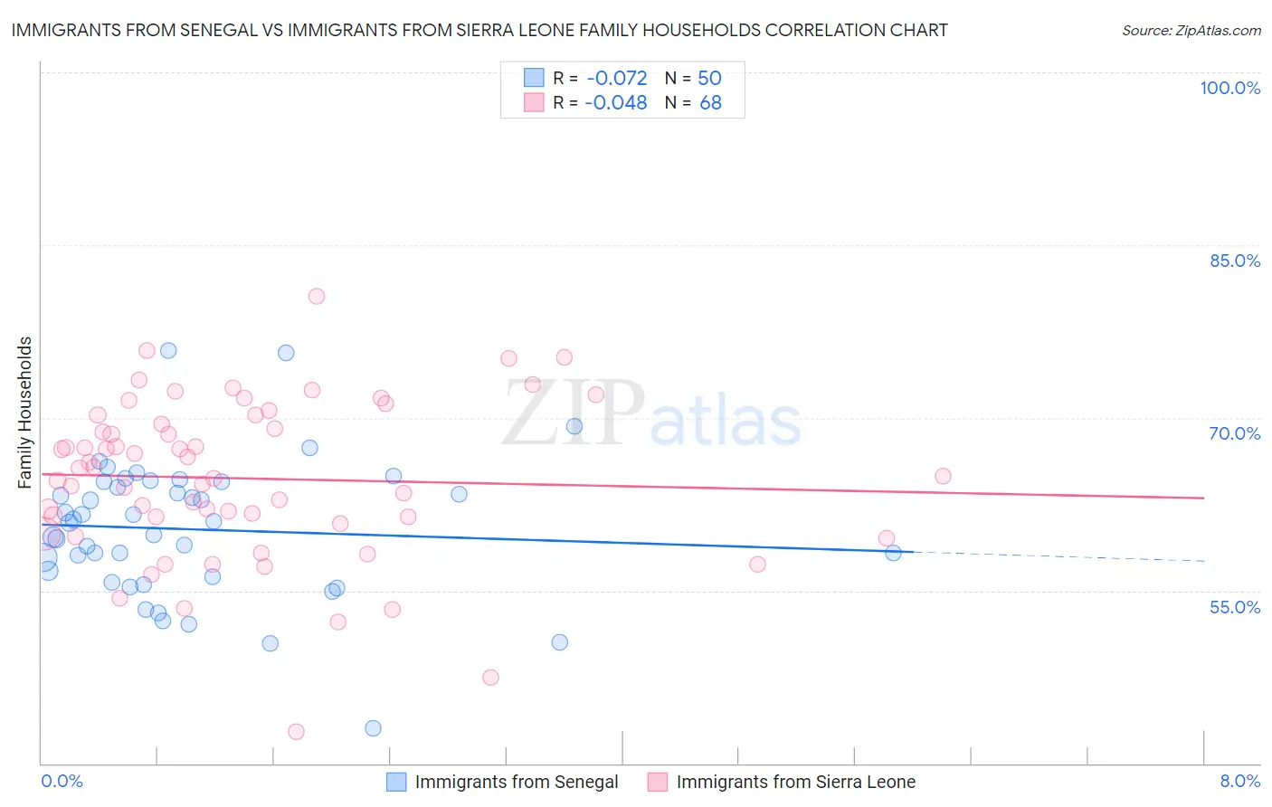 Immigrants from Senegal vs Immigrants from Sierra Leone Family Households