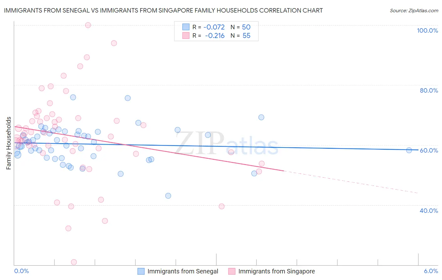 Immigrants from Senegal vs Immigrants from Singapore Family Households