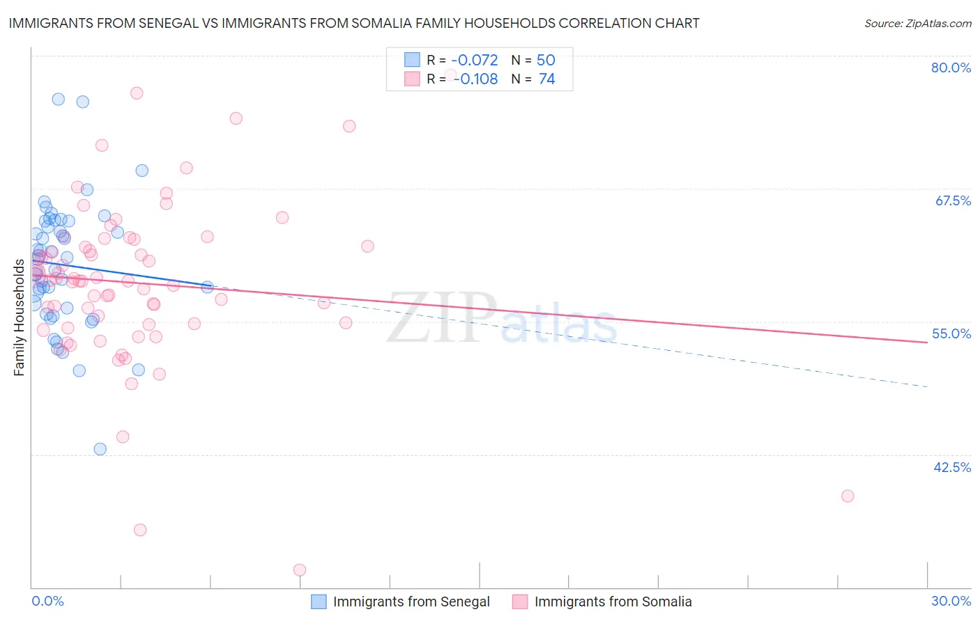 Immigrants from Senegal vs Immigrants from Somalia Family Households