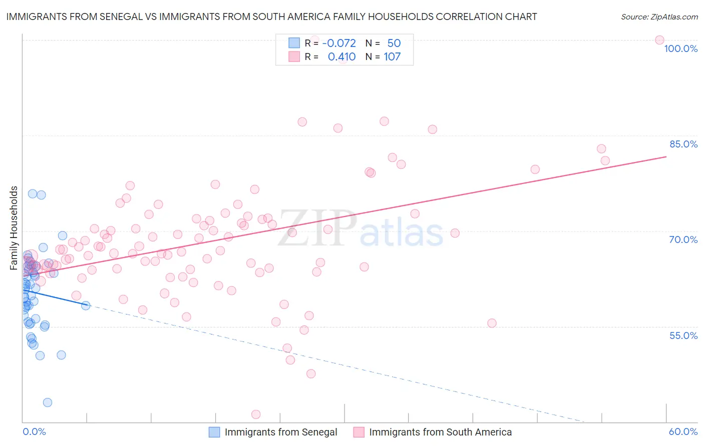 Immigrants from Senegal vs Immigrants from South America Family Households