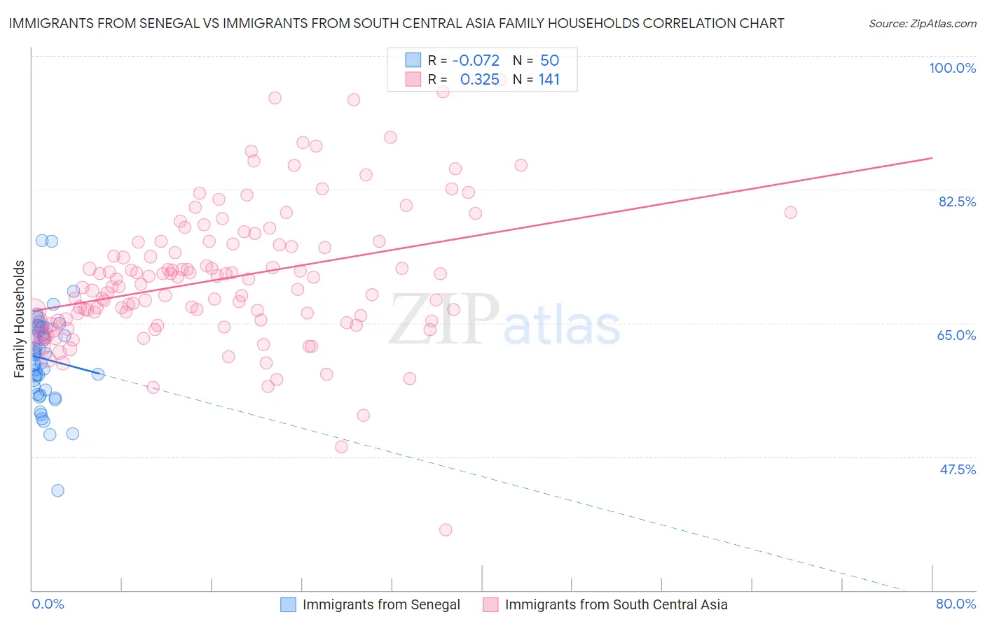 Immigrants from Senegal vs Immigrants from South Central Asia Family Households
