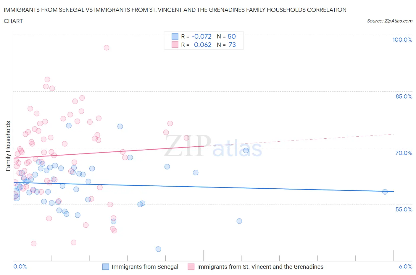 Immigrants from Senegal vs Immigrants from St. Vincent and the Grenadines Family Households