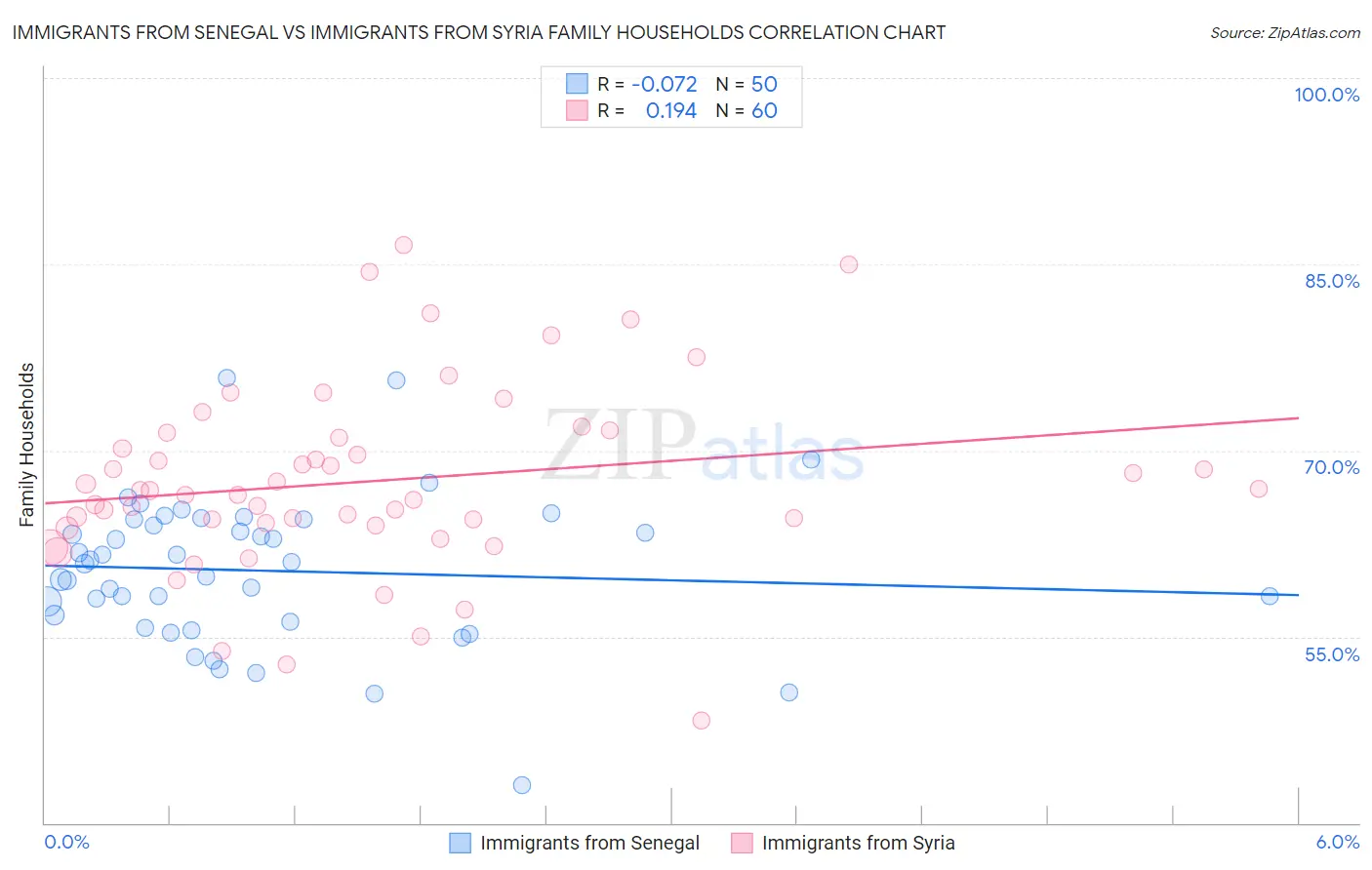 Immigrants from Senegal vs Immigrants from Syria Family Households