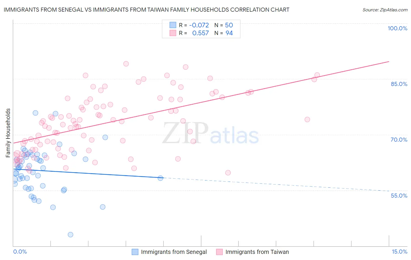 Immigrants from Senegal vs Immigrants from Taiwan Family Households
