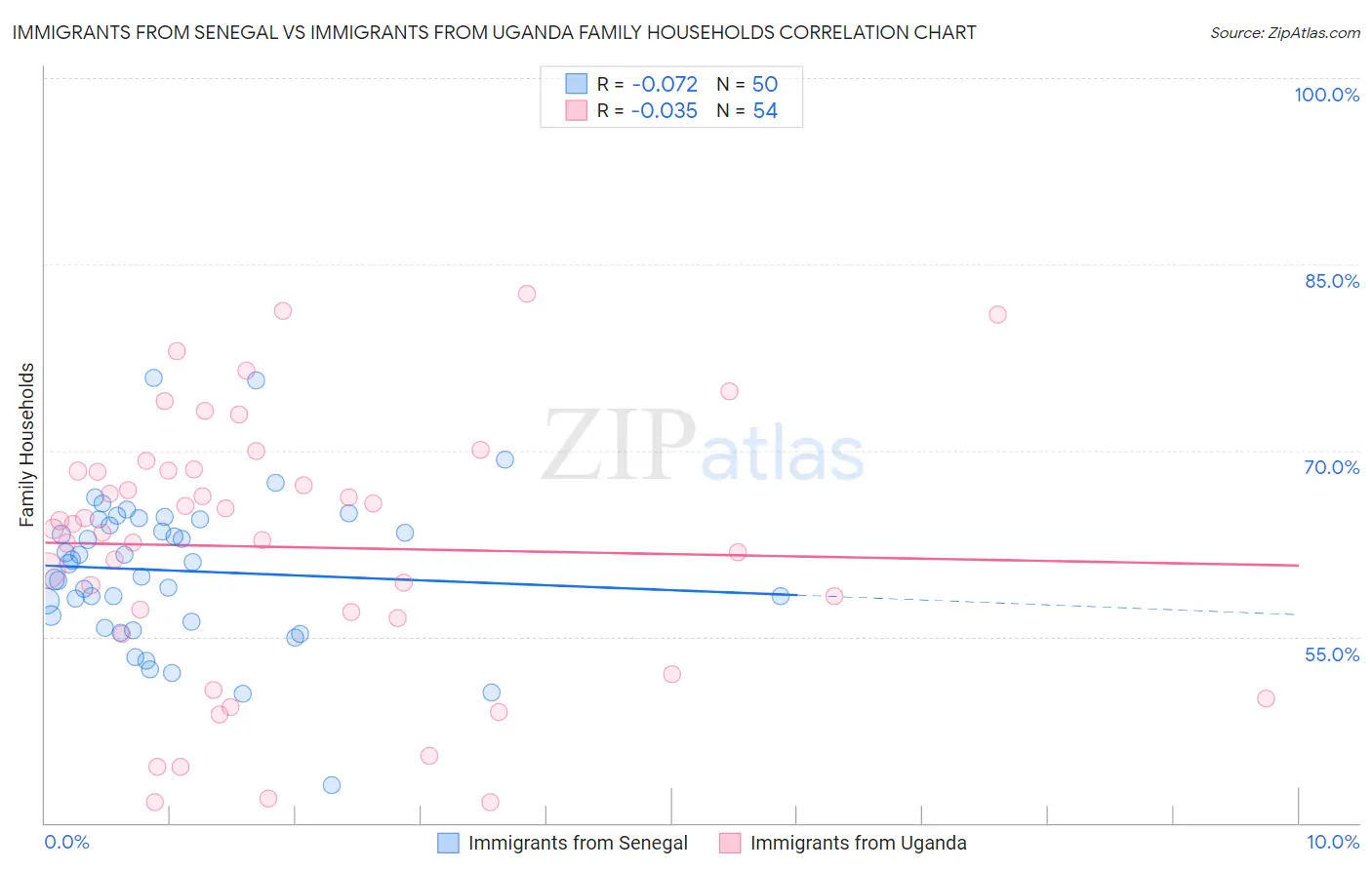 Immigrants from Senegal vs Immigrants from Uganda Family Households