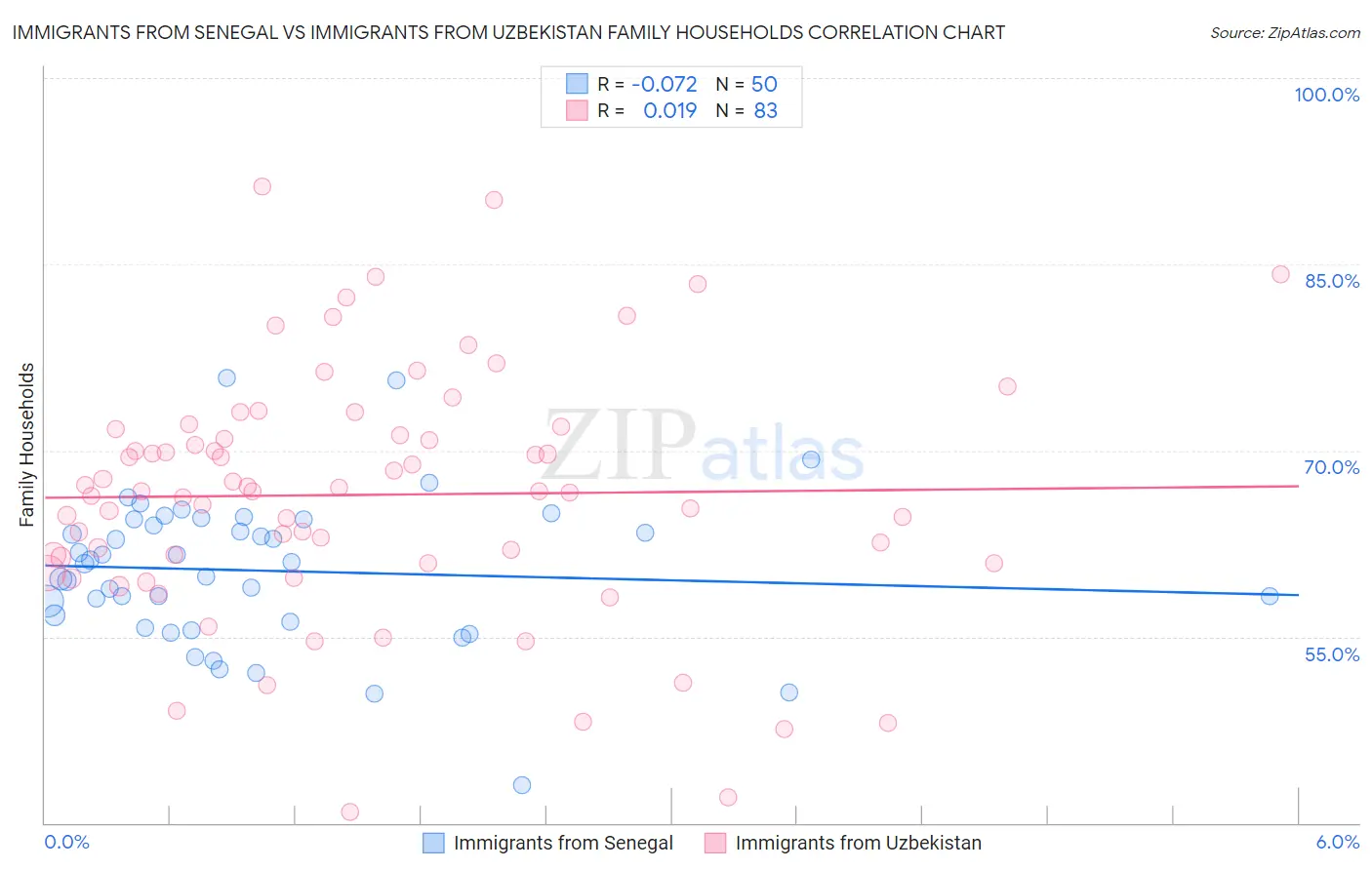 Immigrants from Senegal vs Immigrants from Uzbekistan Family Households