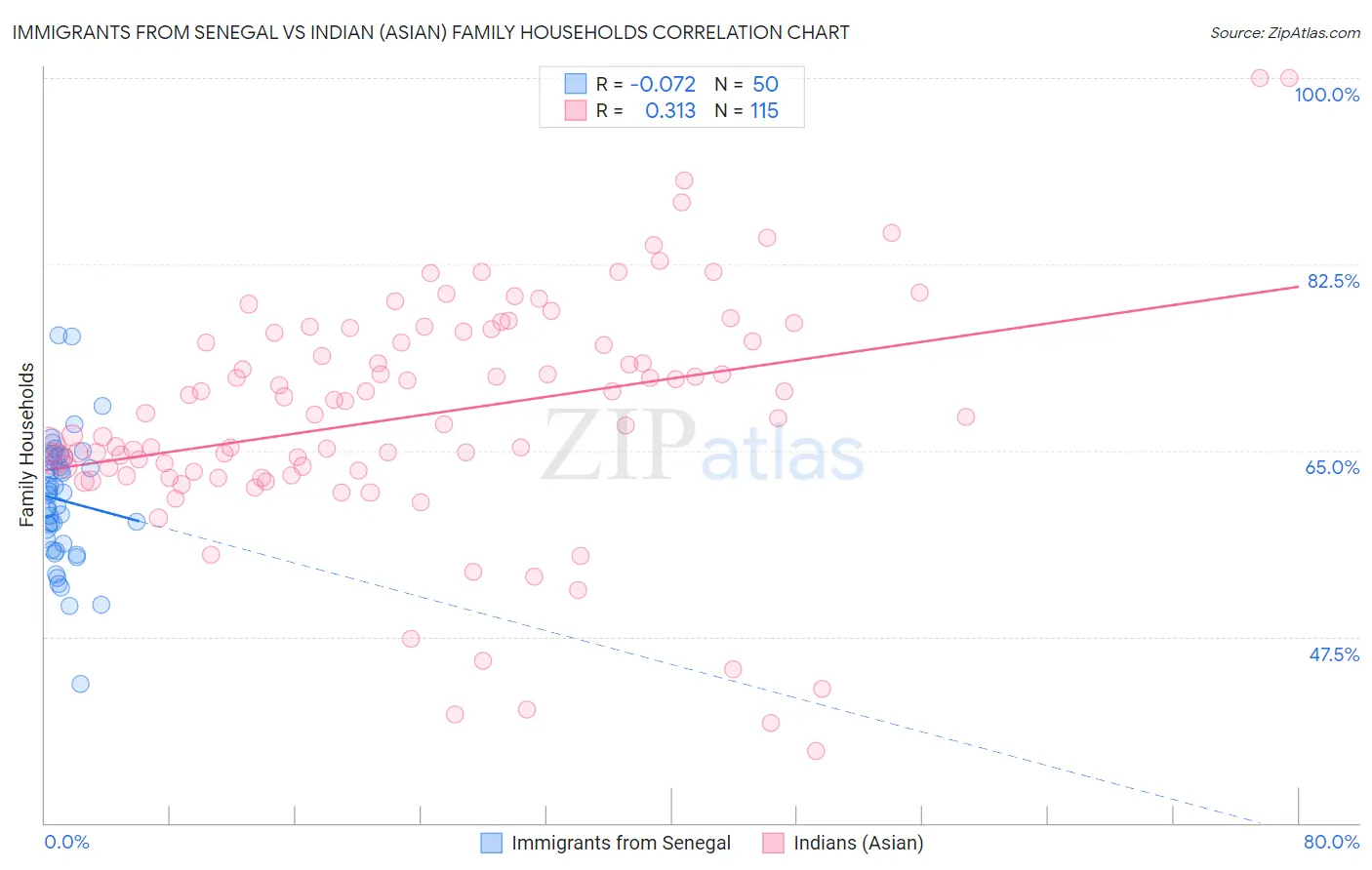 Immigrants from Senegal vs Indian (Asian) Family Households