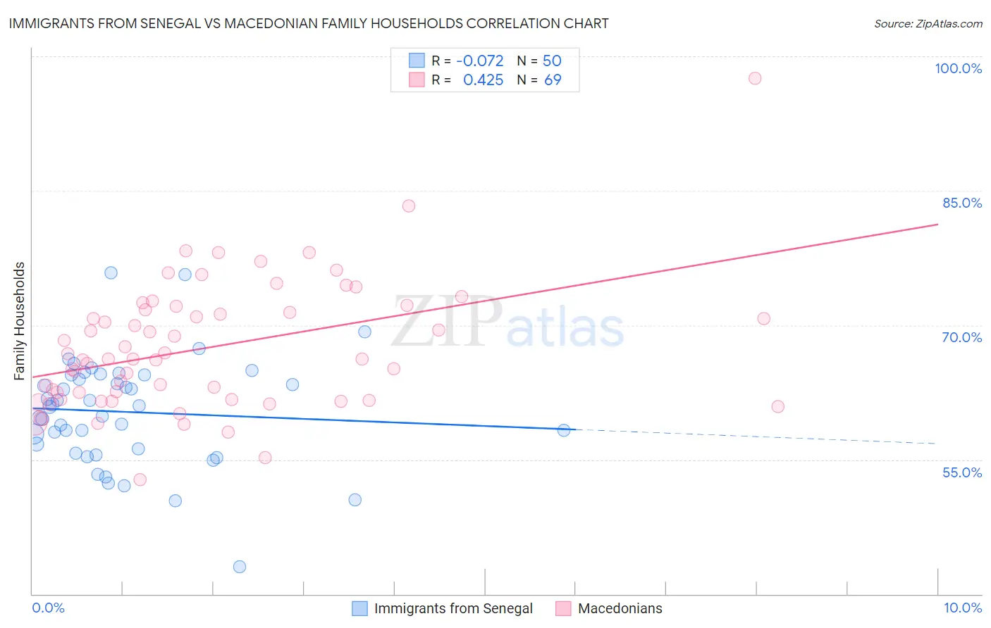 Immigrants from Senegal vs Macedonian Family Households