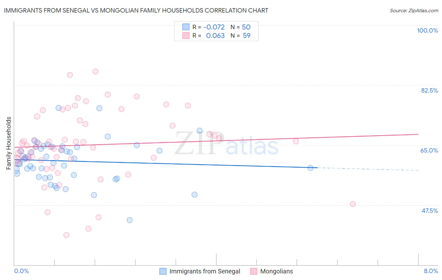 Immigrants from Senegal vs Mongolian Family Households