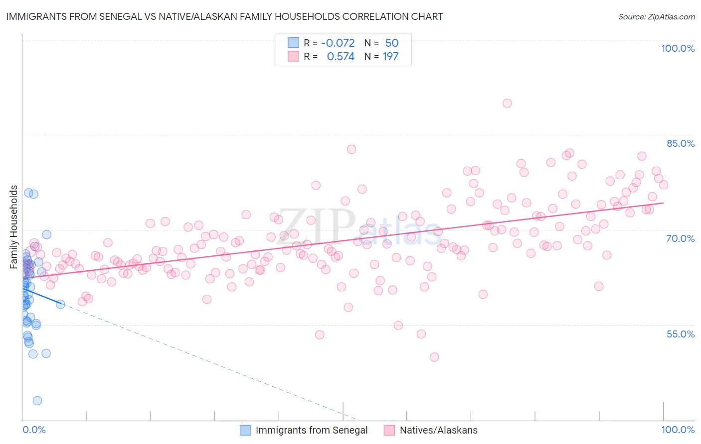 Immigrants from Senegal vs Native/Alaskan Family Households