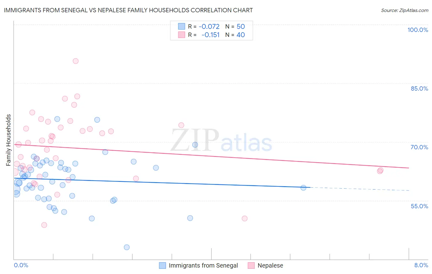 Immigrants from Senegal vs Nepalese Family Households