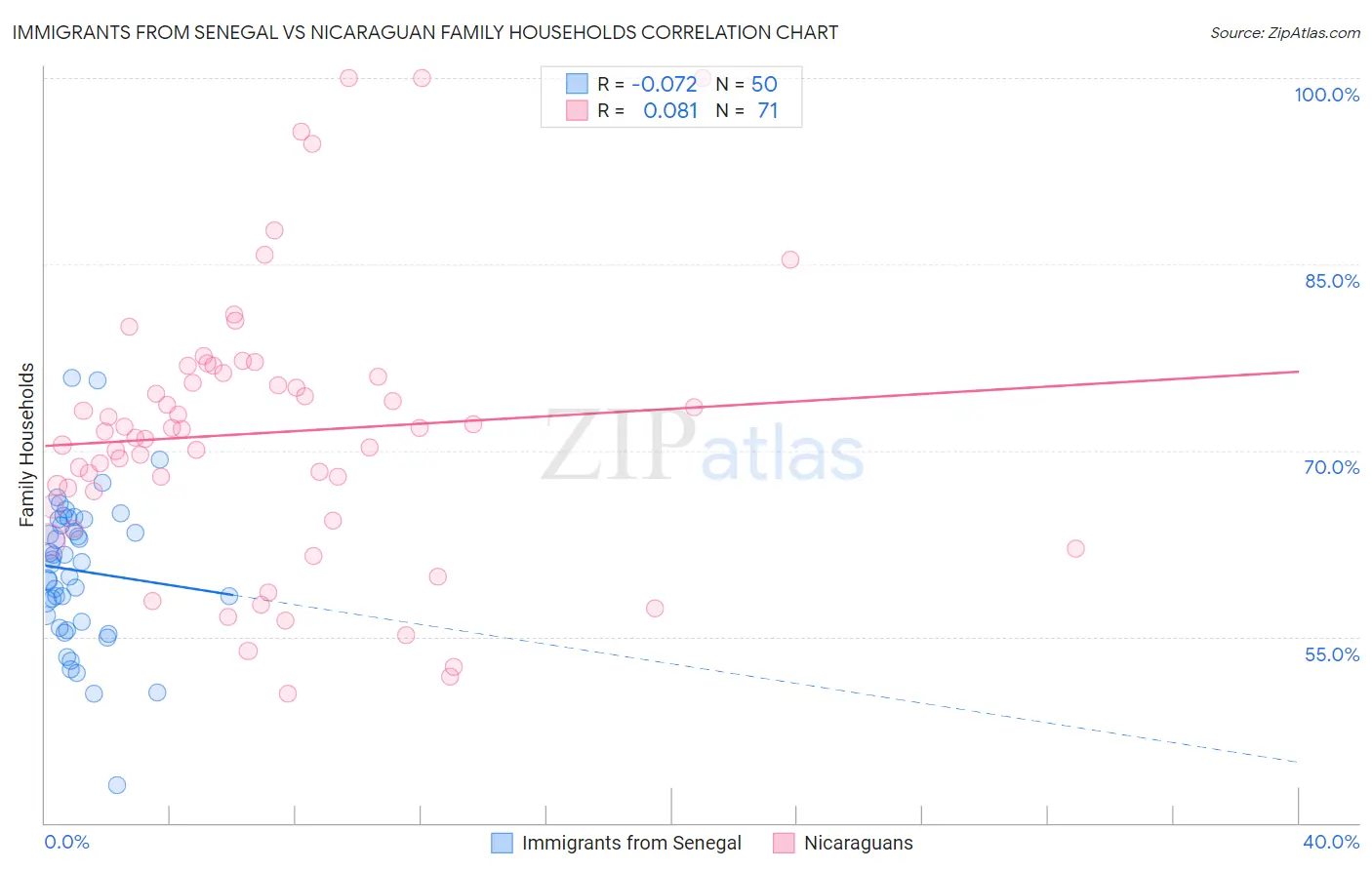 Immigrants from Senegal vs Nicaraguan Family Households