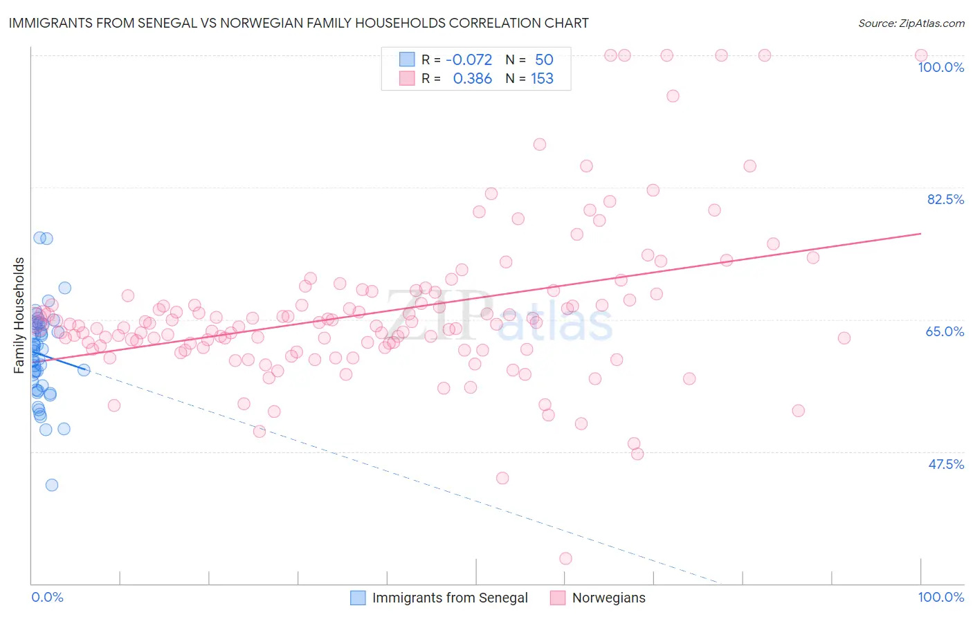 Immigrants from Senegal vs Norwegian Family Households