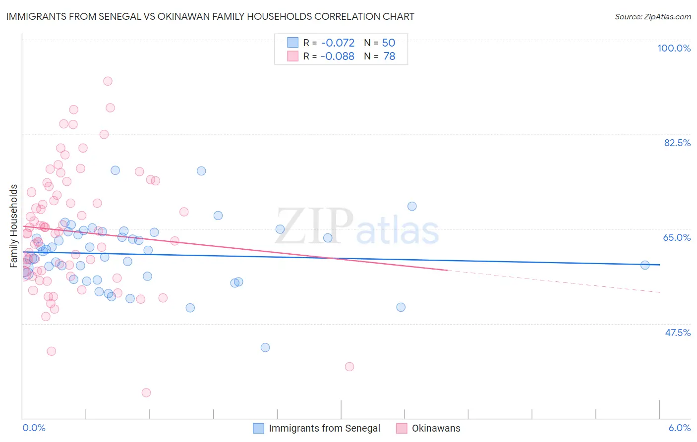 Immigrants from Senegal vs Okinawan Family Households