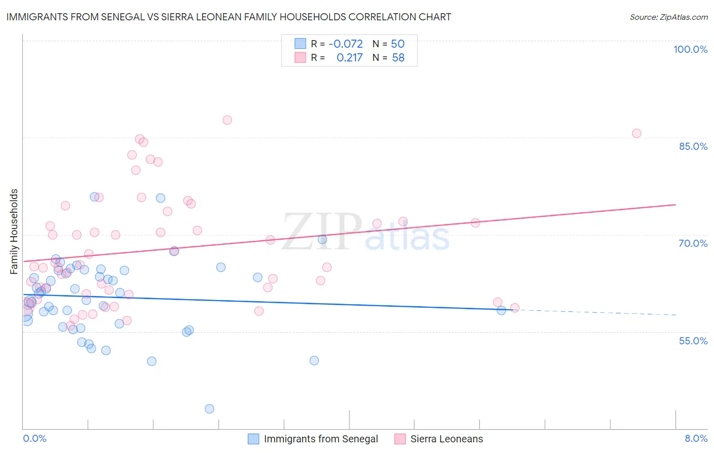 Immigrants from Senegal vs Sierra Leonean Family Households