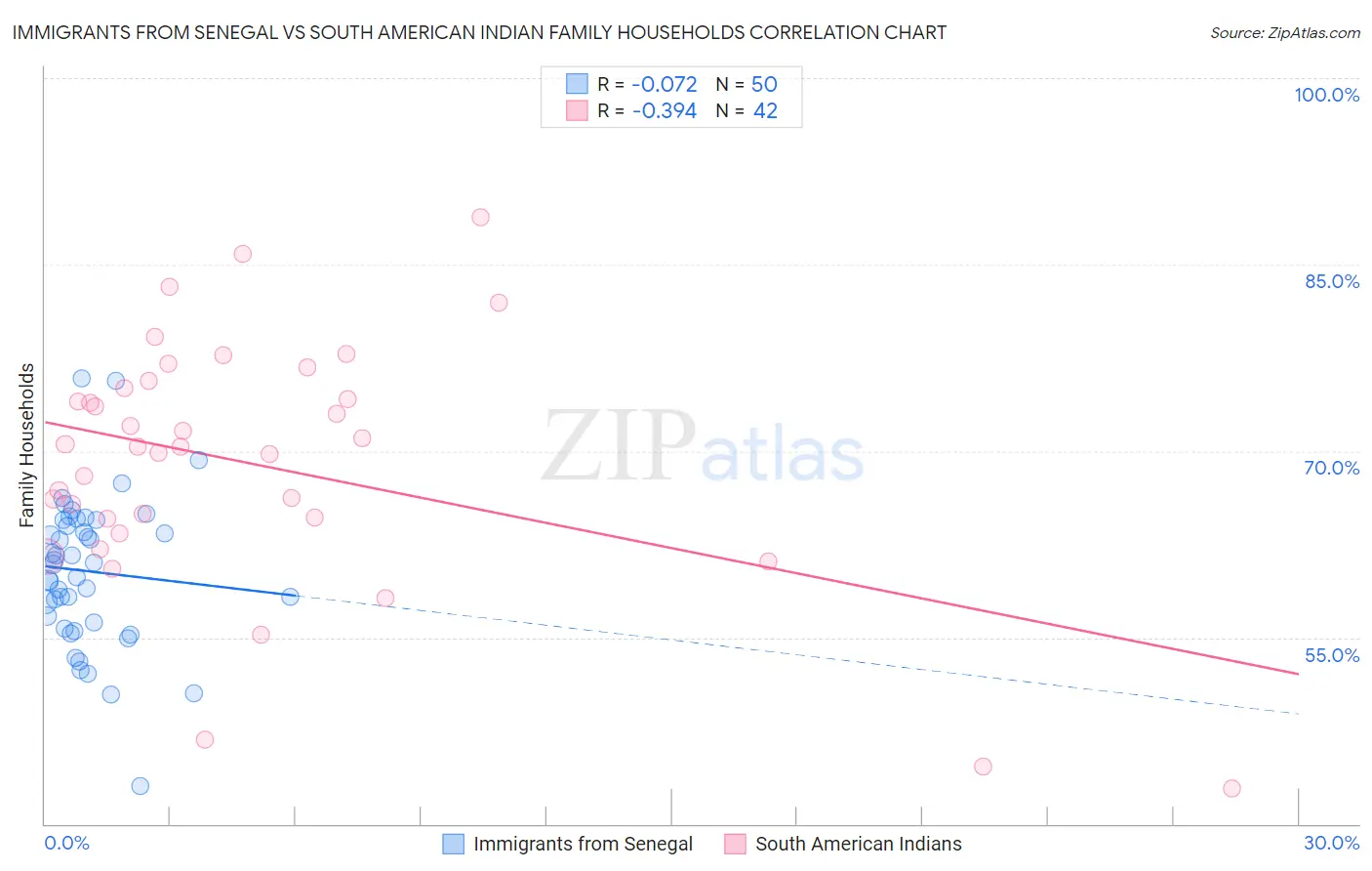 Immigrants from Senegal vs South American Indian Family Households