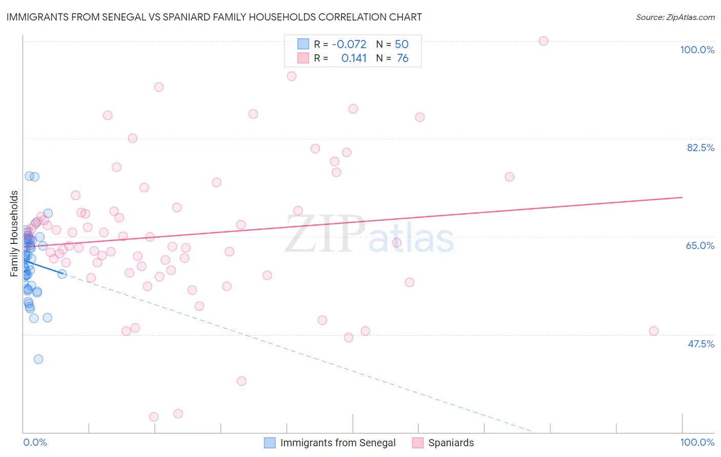 Immigrants from Senegal vs Spaniard Family Households