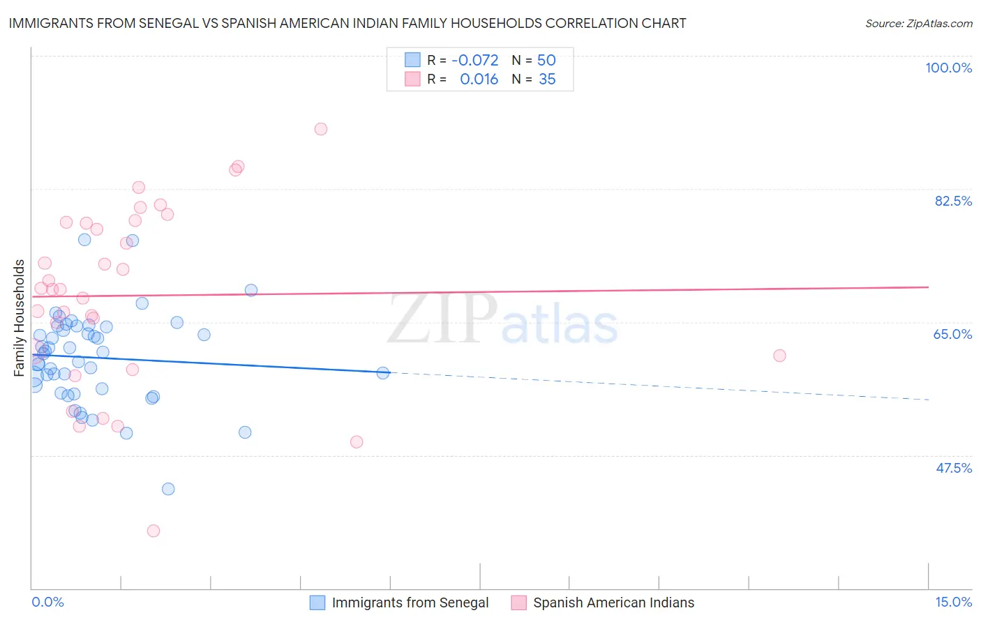 Immigrants from Senegal vs Spanish American Indian Family Households