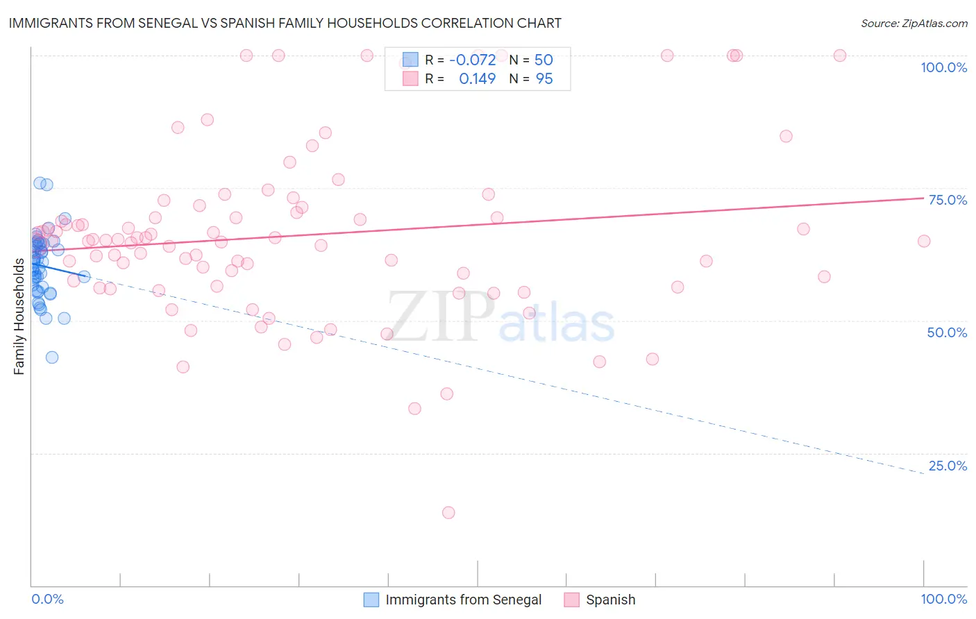 Immigrants from Senegal vs Spanish Family Households