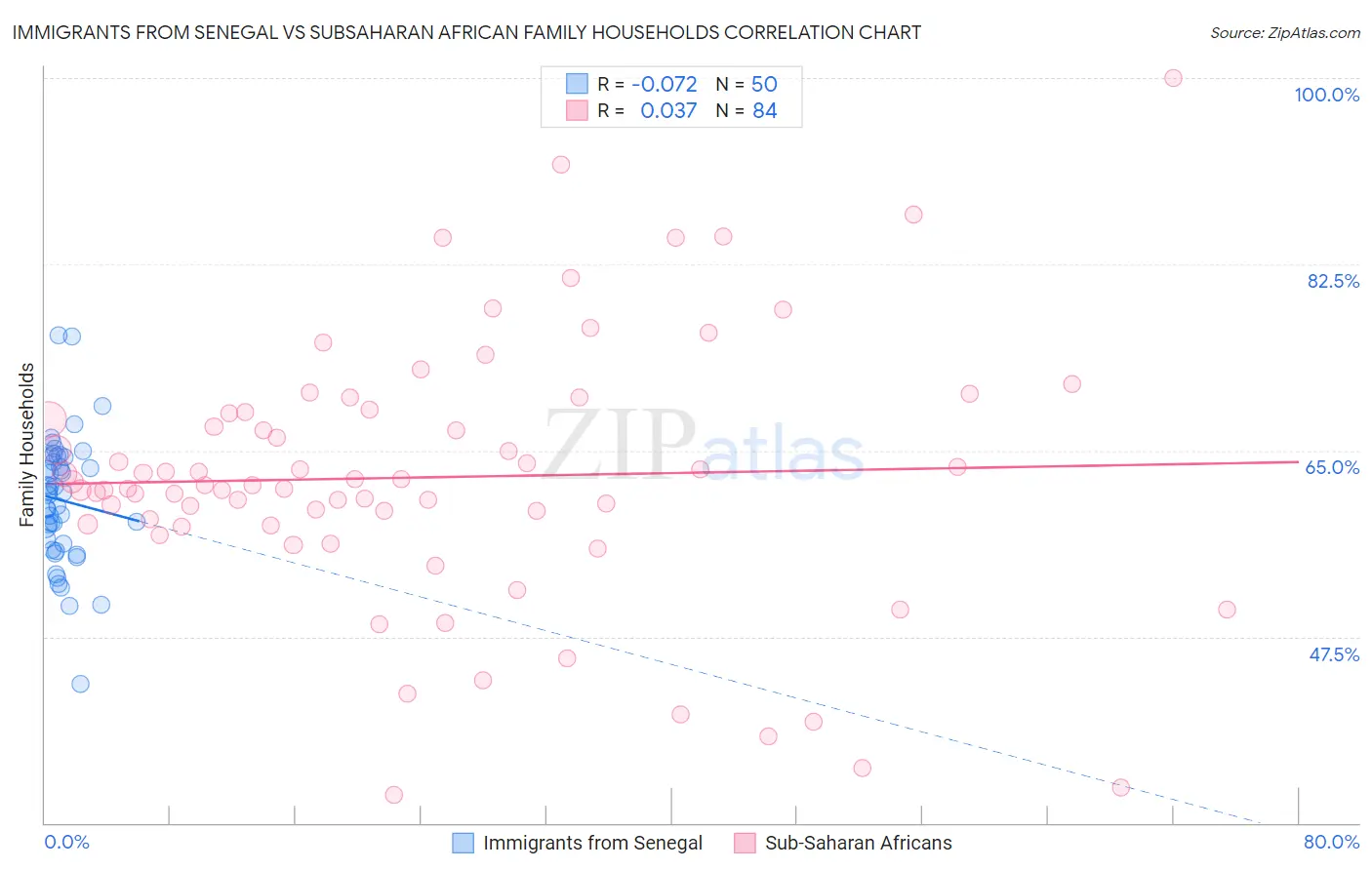 Immigrants from Senegal vs Subsaharan African Family Households