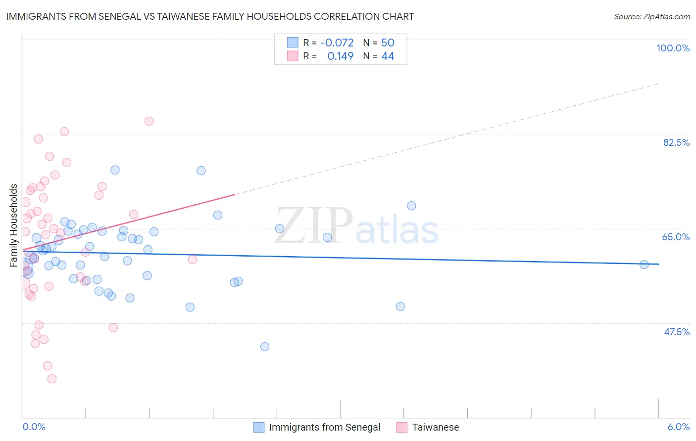 Immigrants from Senegal vs Taiwanese Family Households