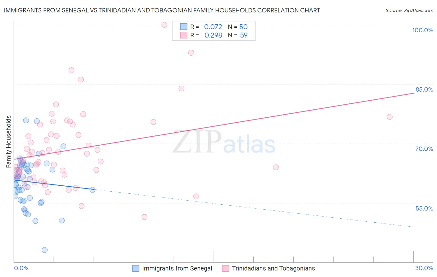 Immigrants from Senegal vs Trinidadian and Tobagonian Family Households