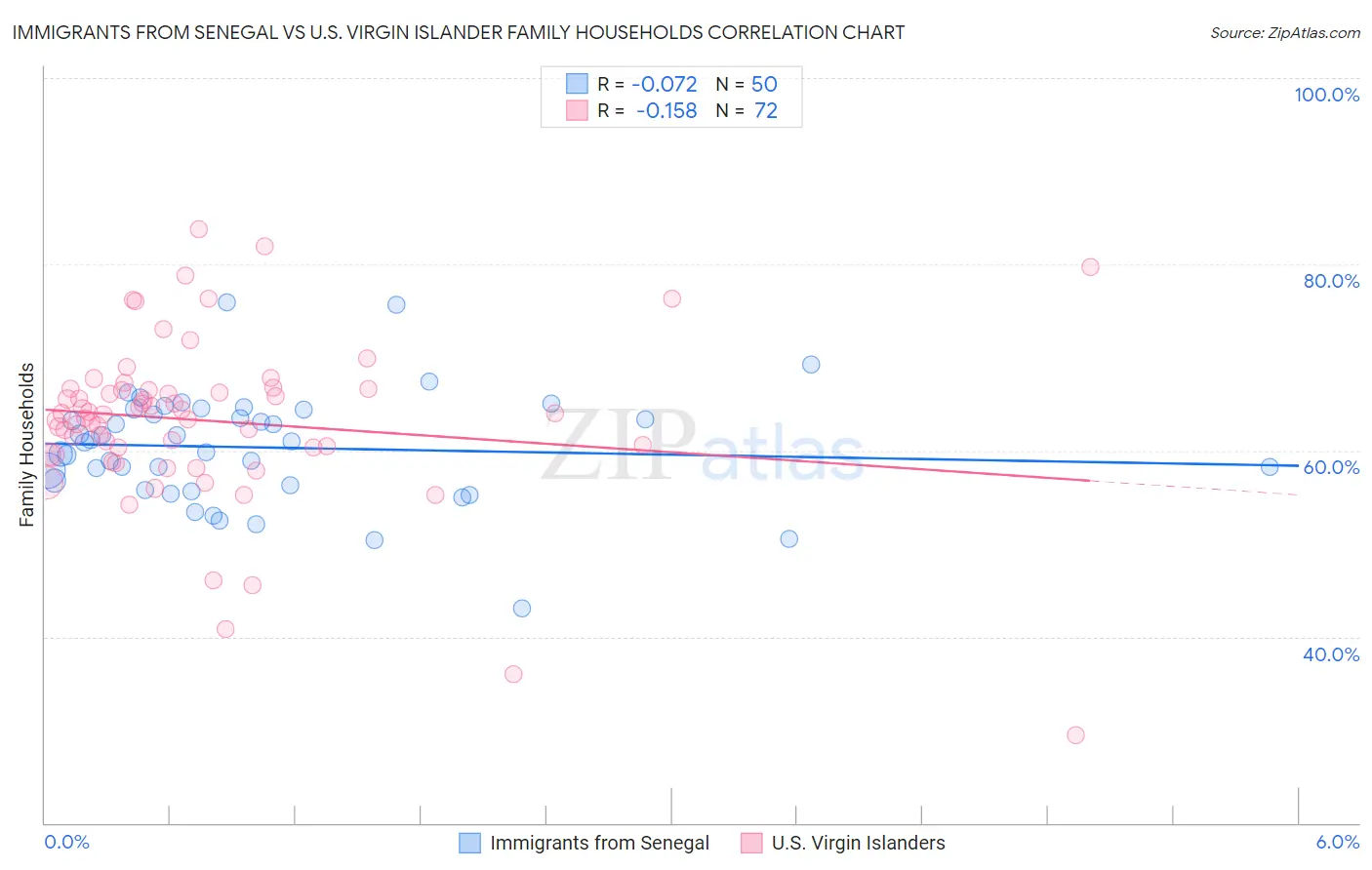 Immigrants from Senegal vs U.S. Virgin Islander Family Households