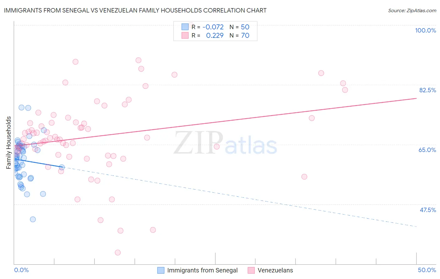 Immigrants from Senegal vs Venezuelan Family Households