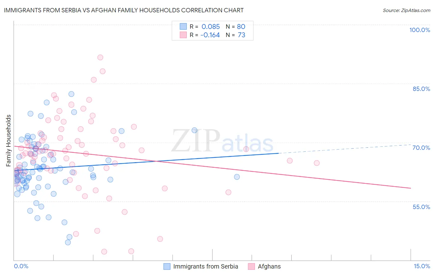 Immigrants from Serbia vs Afghan Family Households