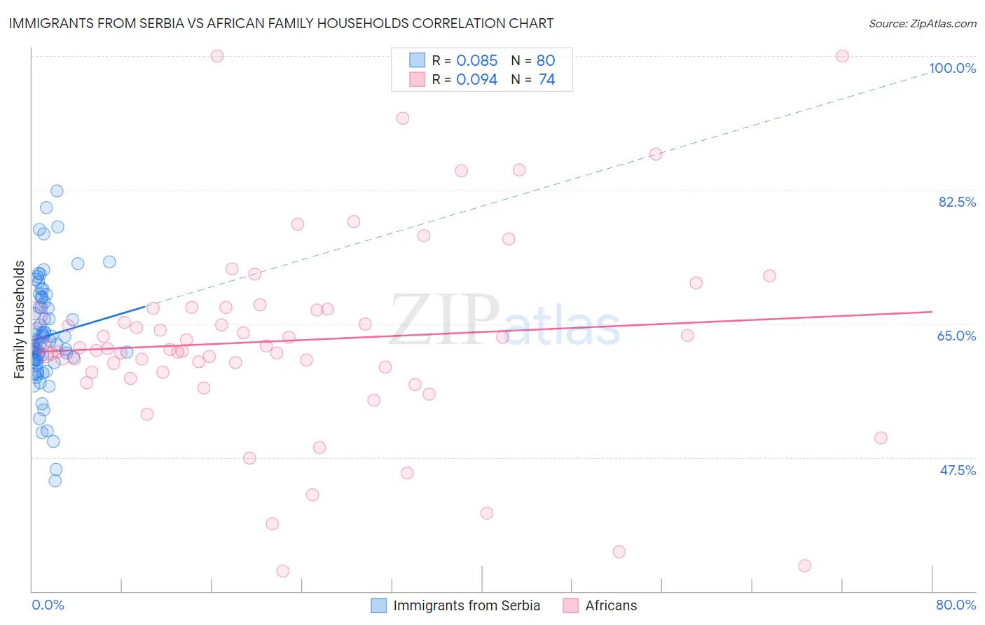 Immigrants from Serbia vs African Family Households