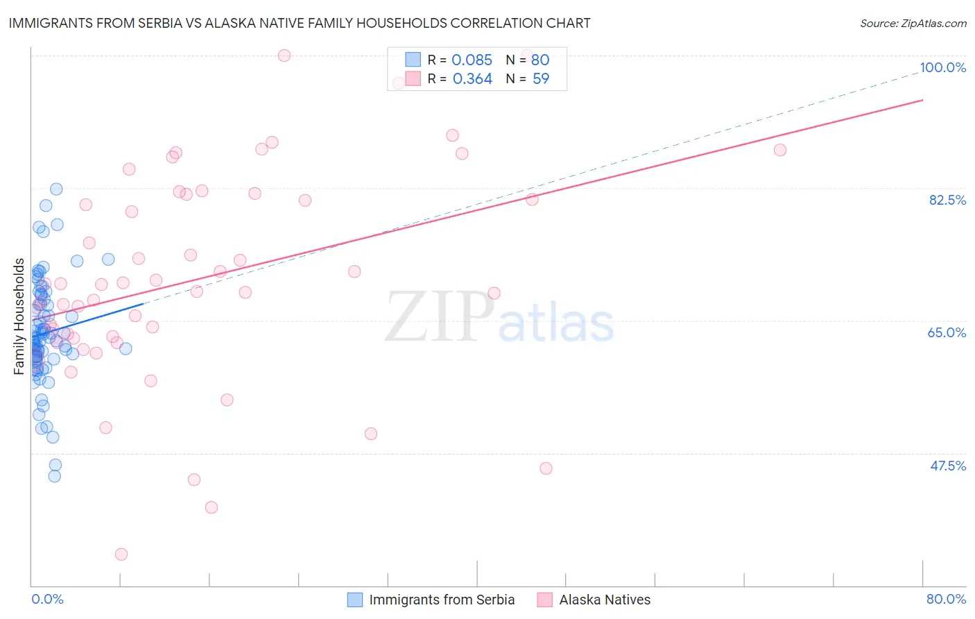 Immigrants from Serbia vs Alaska Native Family Households
